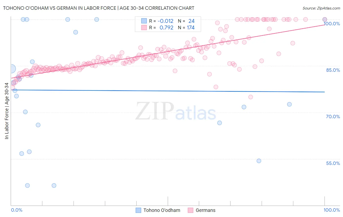 Tohono O'odham vs German In Labor Force | Age 30-34