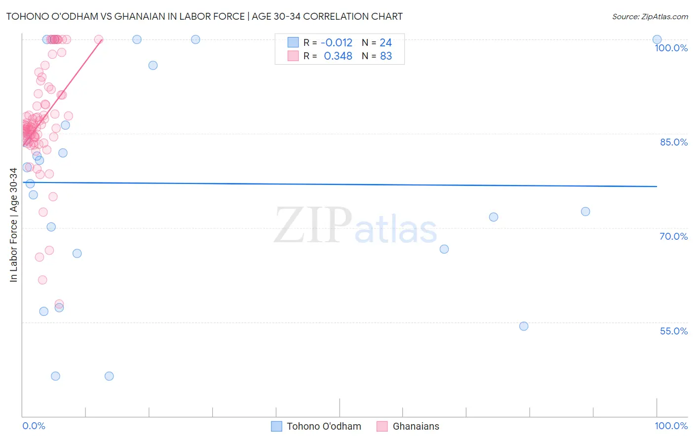 Tohono O'odham vs Ghanaian In Labor Force | Age 30-34