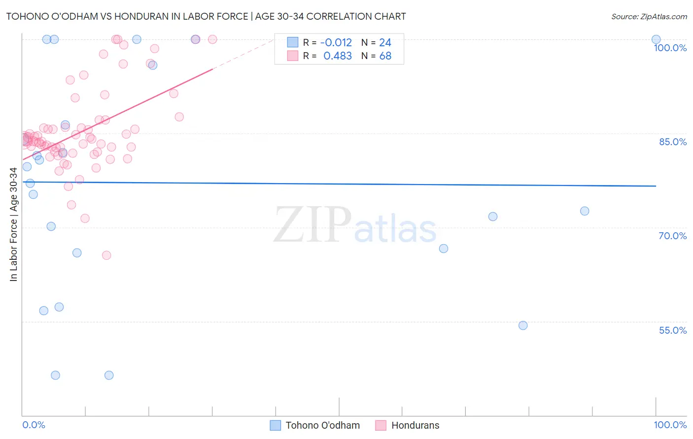 Tohono O'odham vs Honduran In Labor Force | Age 30-34