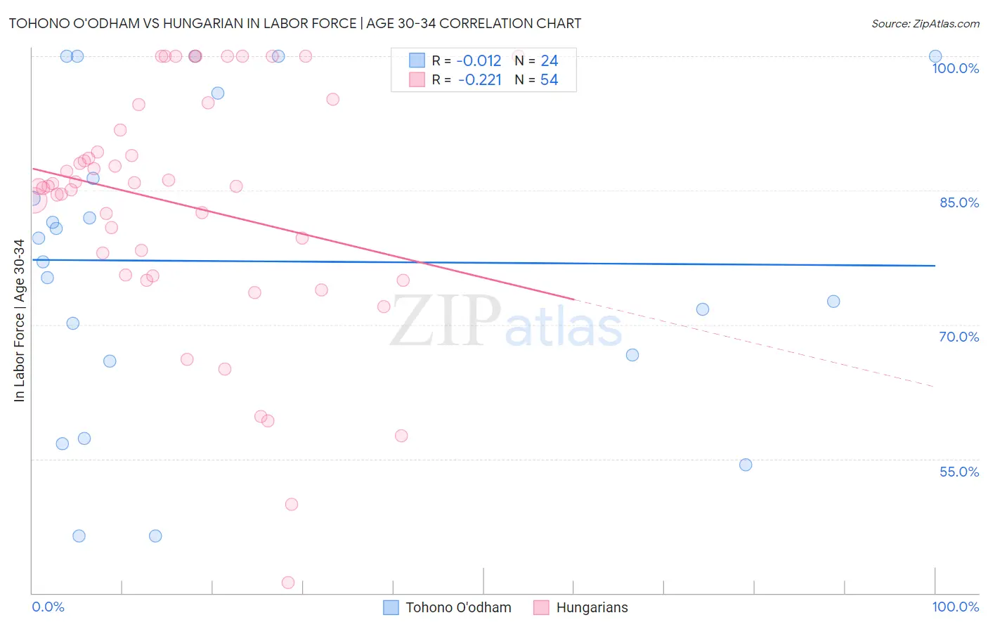 Tohono O'odham vs Hungarian In Labor Force | Age 30-34