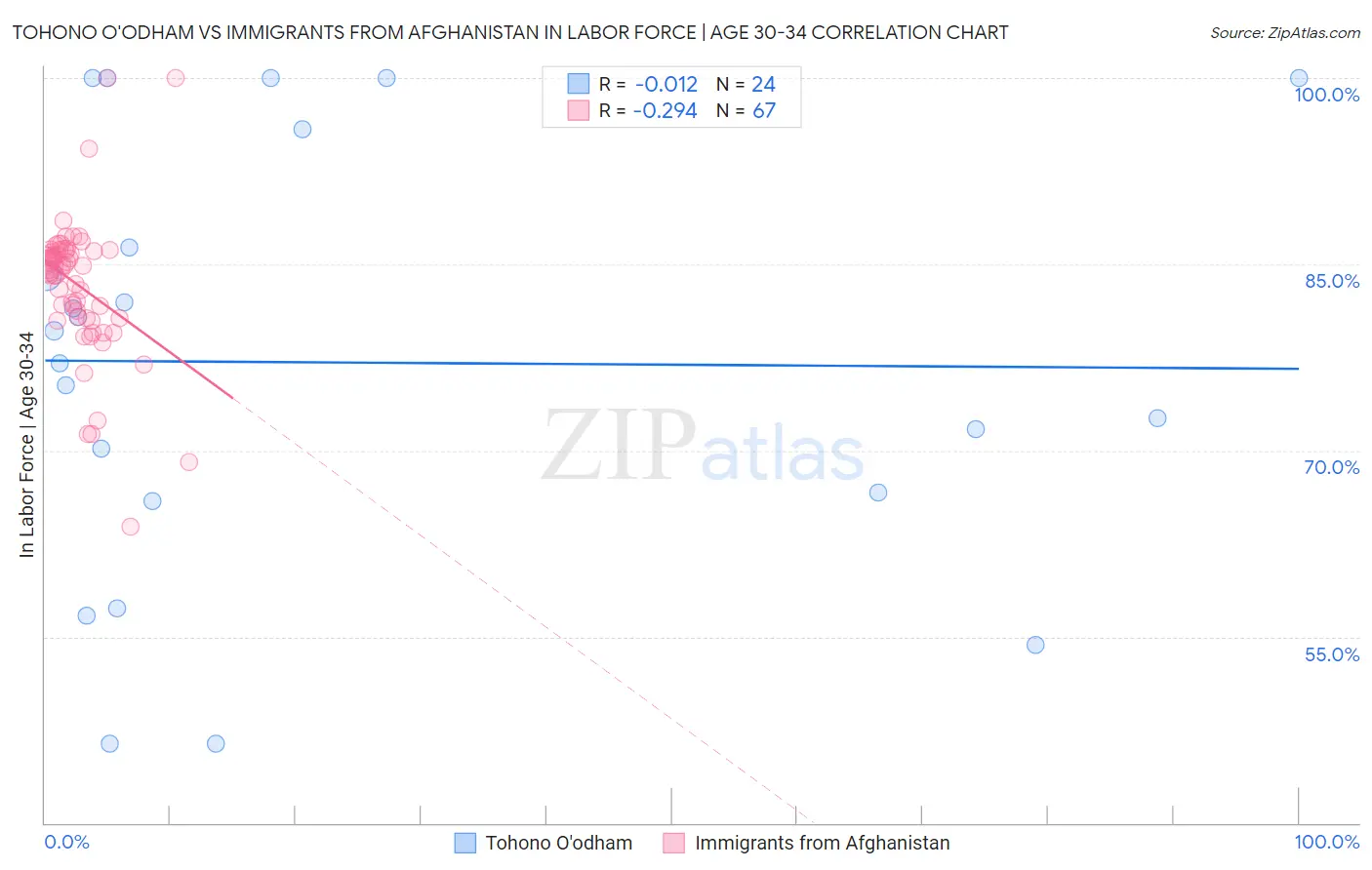 Tohono O'odham vs Immigrants from Afghanistan In Labor Force | Age 30-34
