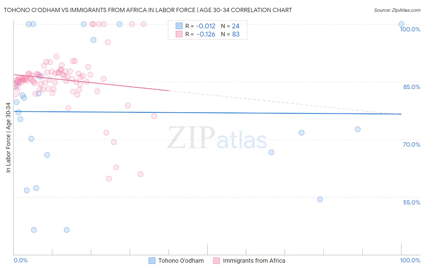 Tohono O'odham vs Immigrants from Africa In Labor Force | Age 30-34