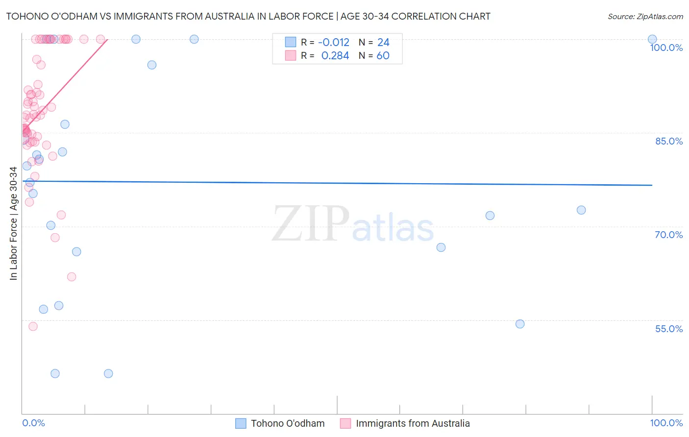 Tohono O'odham vs Immigrants from Australia In Labor Force | Age 30-34