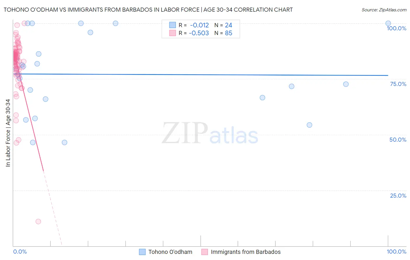 Tohono O'odham vs Immigrants from Barbados In Labor Force | Age 30-34