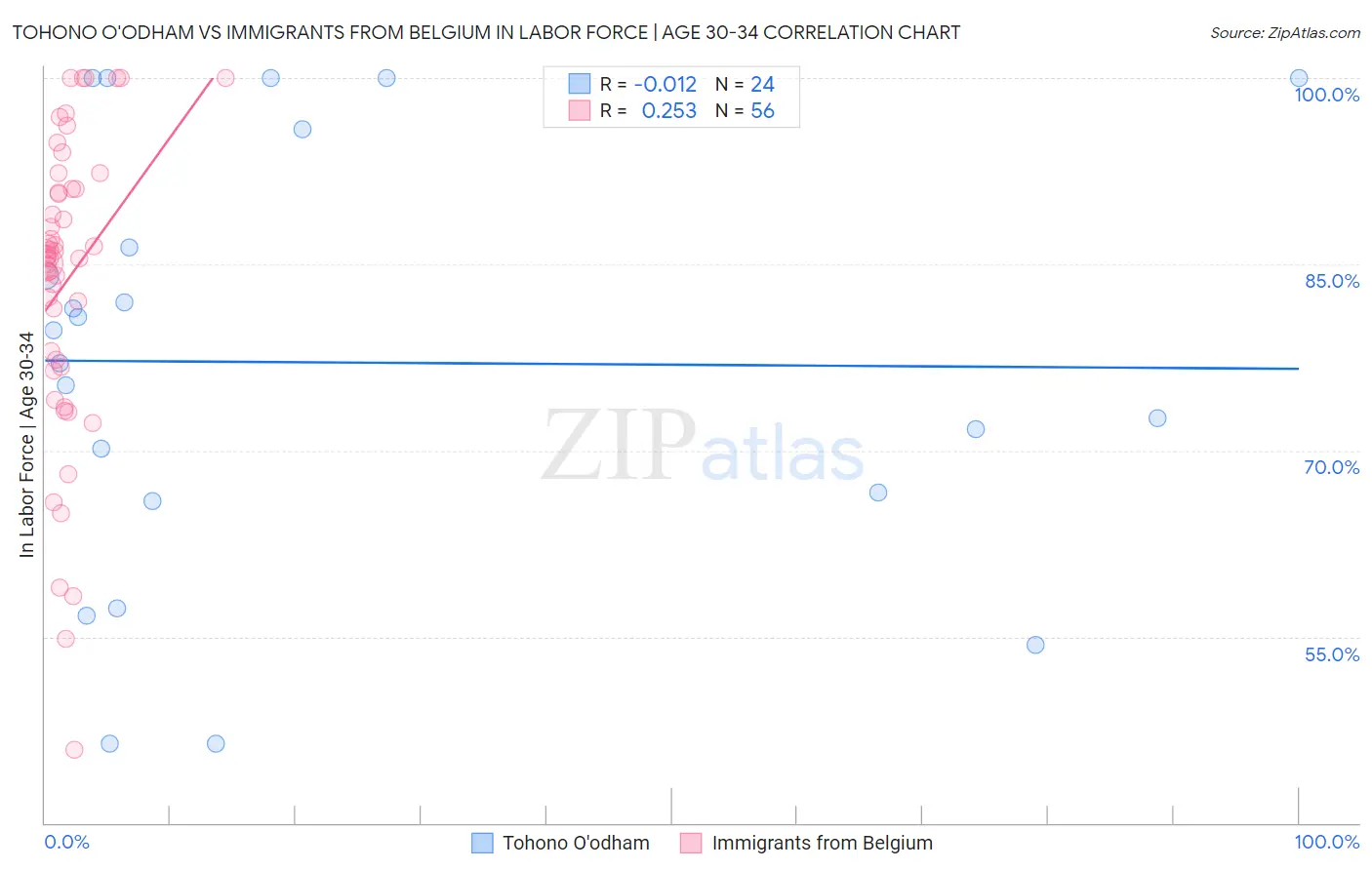 Tohono O'odham vs Immigrants from Belgium In Labor Force | Age 30-34