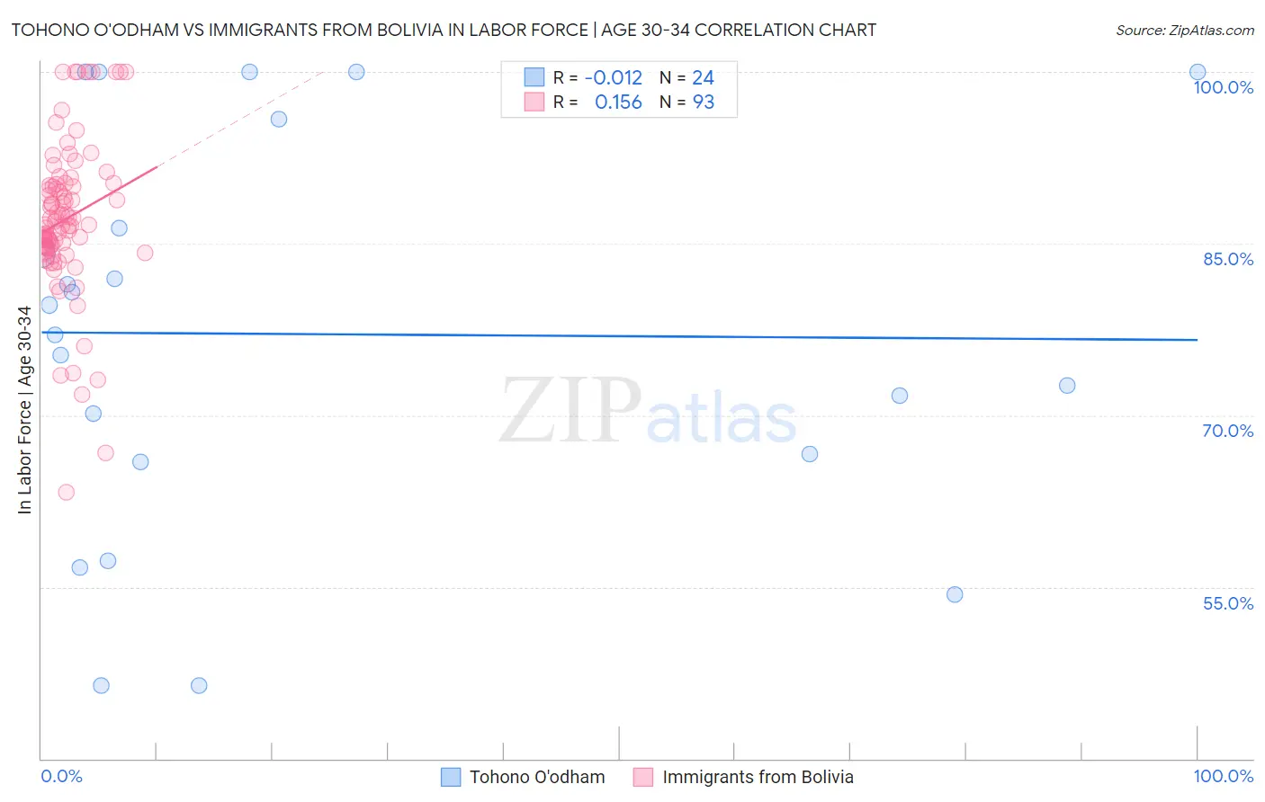 Tohono O'odham vs Immigrants from Bolivia In Labor Force | Age 30-34