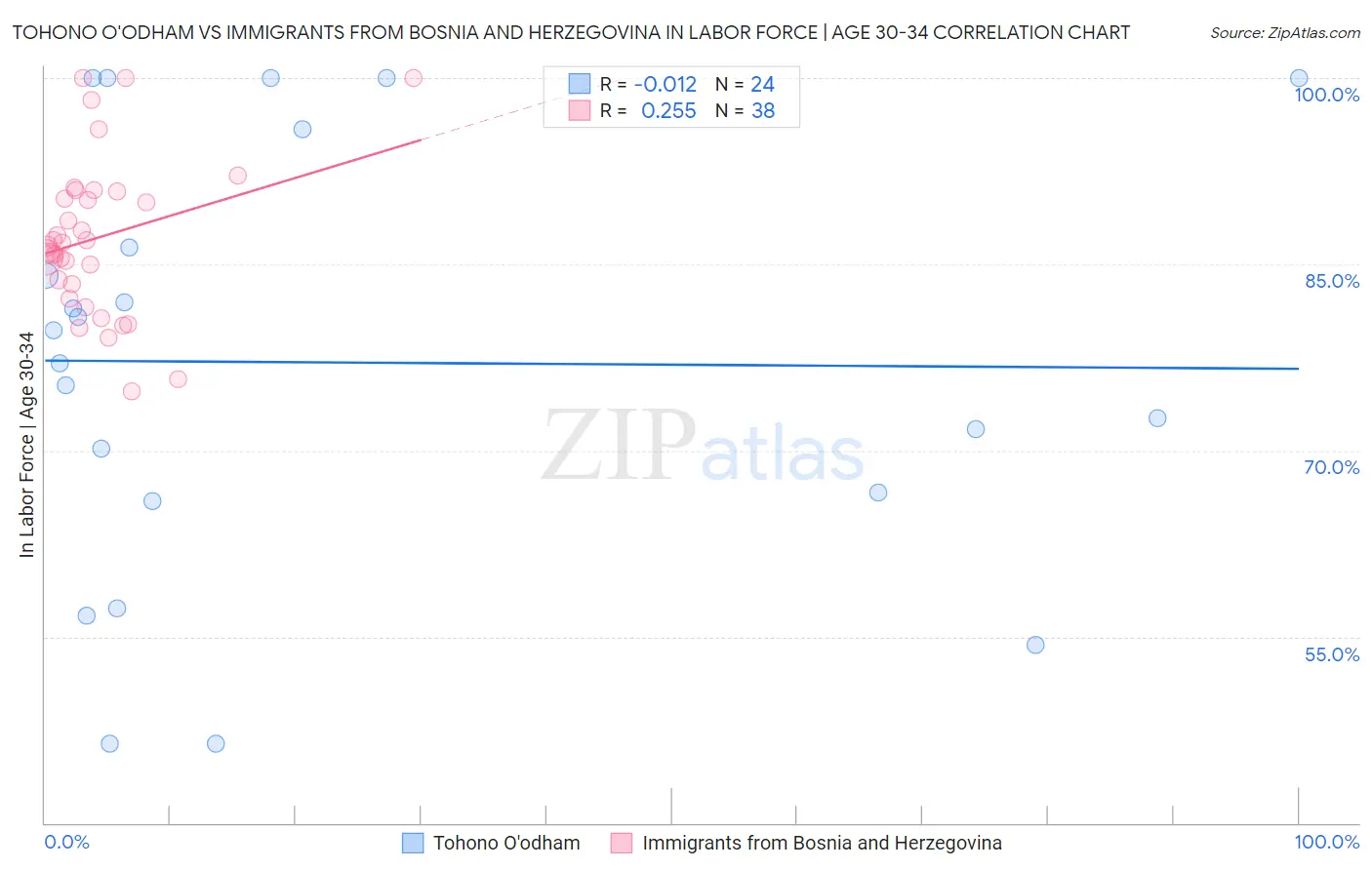 Tohono O'odham vs Immigrants from Bosnia and Herzegovina In Labor Force | Age 30-34