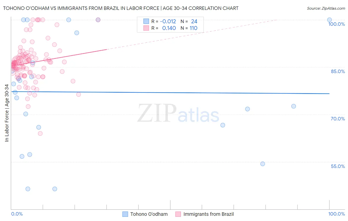 Tohono O'odham vs Immigrants from Brazil In Labor Force | Age 30-34