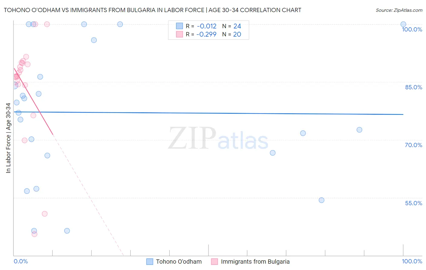Tohono O'odham vs Immigrants from Bulgaria In Labor Force | Age 30-34