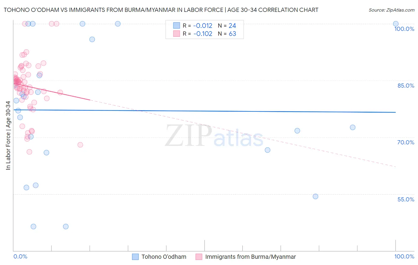 Tohono O'odham vs Immigrants from Burma/Myanmar In Labor Force | Age 30-34