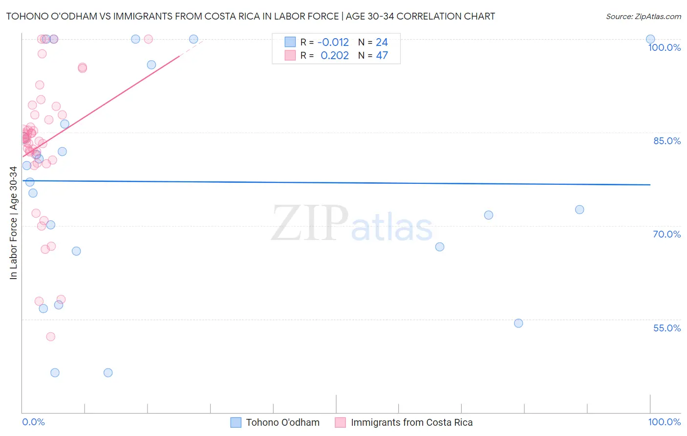 Tohono O'odham vs Immigrants from Costa Rica In Labor Force | Age 30-34