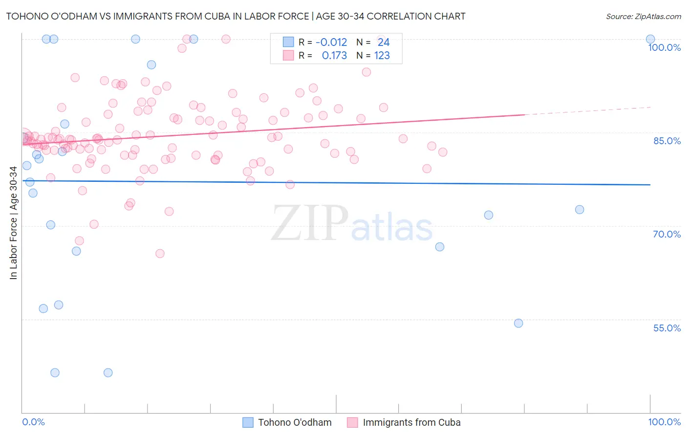 Tohono O'odham vs Immigrants from Cuba In Labor Force | Age 30-34