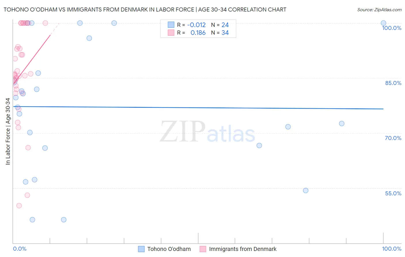 Tohono O'odham vs Immigrants from Denmark In Labor Force | Age 30-34