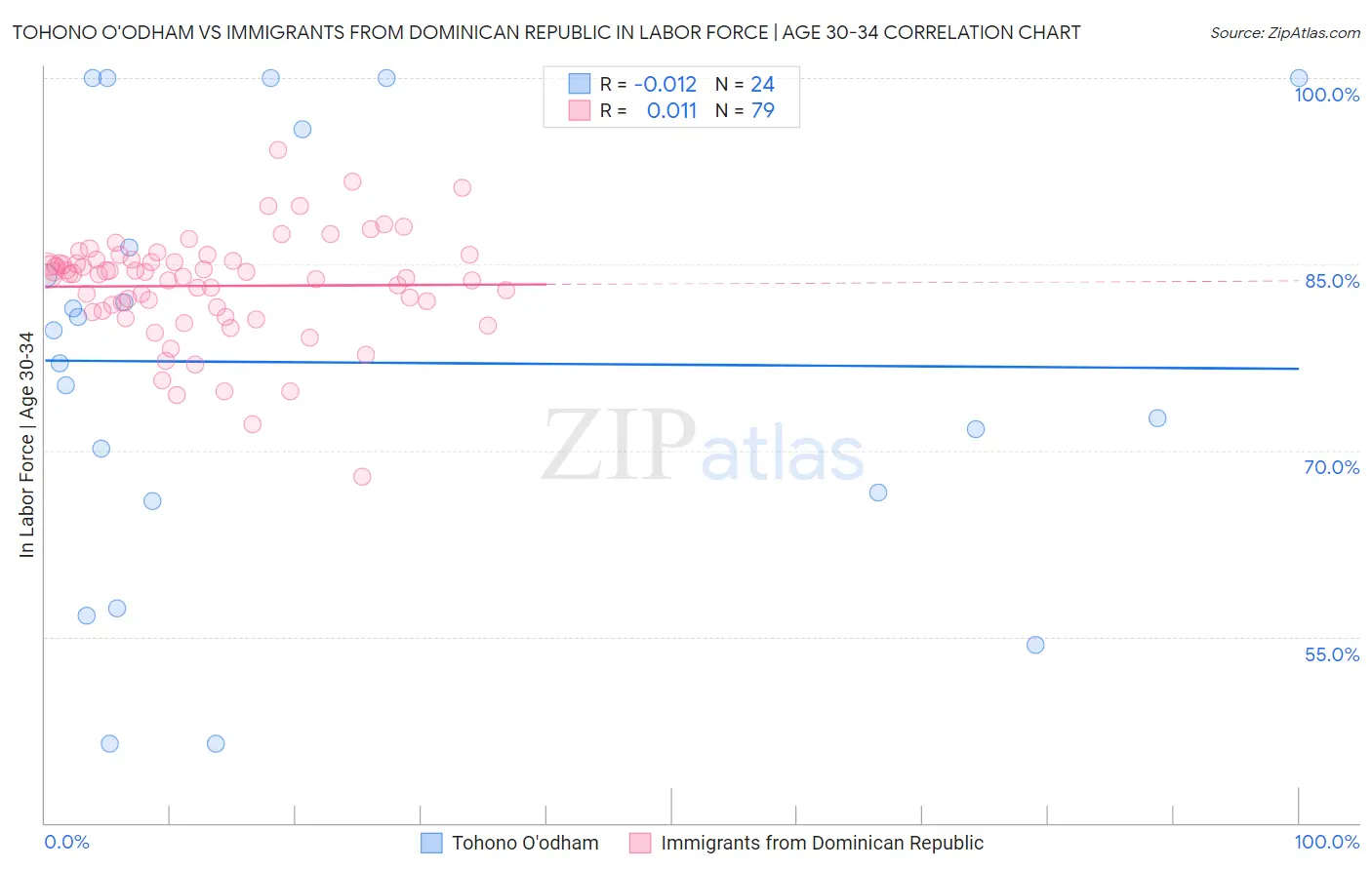 Tohono O'odham vs Immigrants from Dominican Republic In Labor Force | Age 30-34