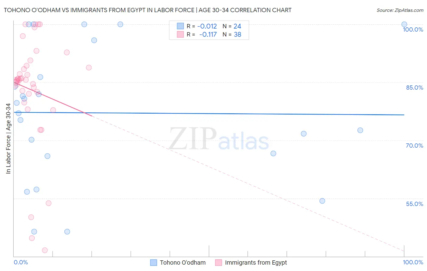 Tohono O'odham vs Immigrants from Egypt In Labor Force | Age 30-34