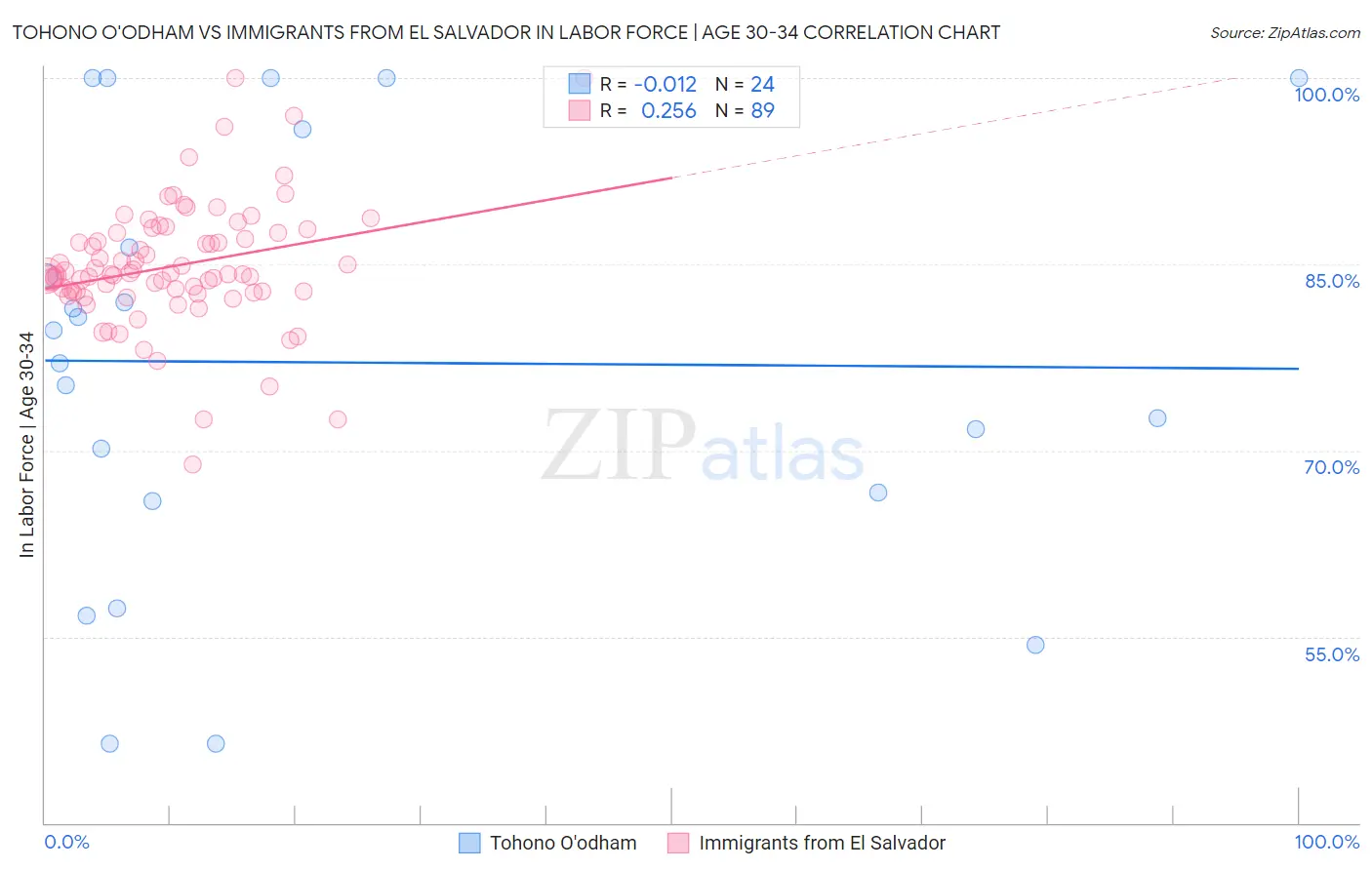 Tohono O'odham vs Immigrants from El Salvador In Labor Force | Age 30-34