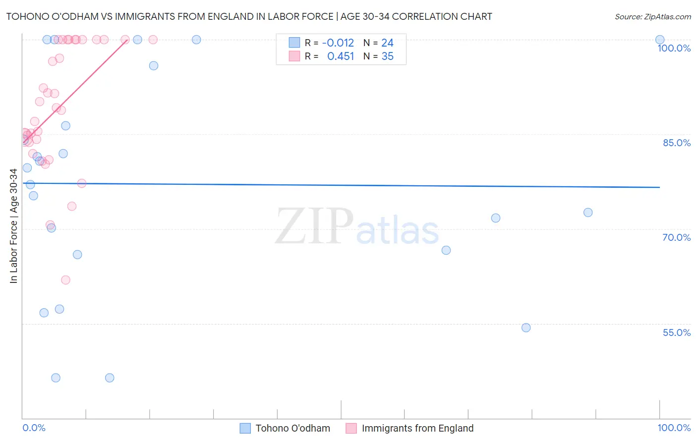Tohono O'odham vs Immigrants from England In Labor Force | Age 30-34