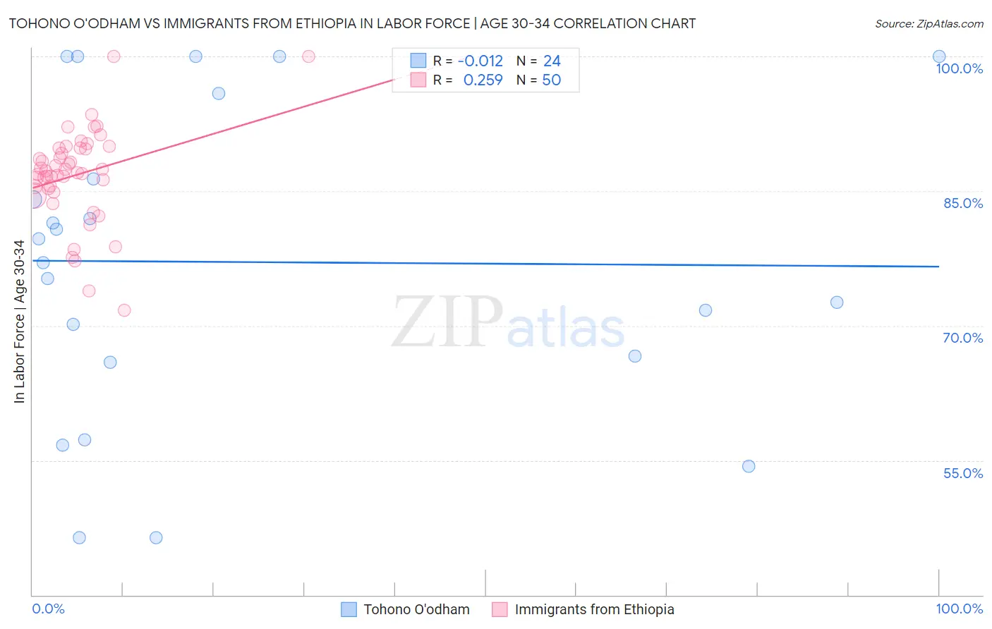 Tohono O'odham vs Immigrants from Ethiopia In Labor Force | Age 30-34