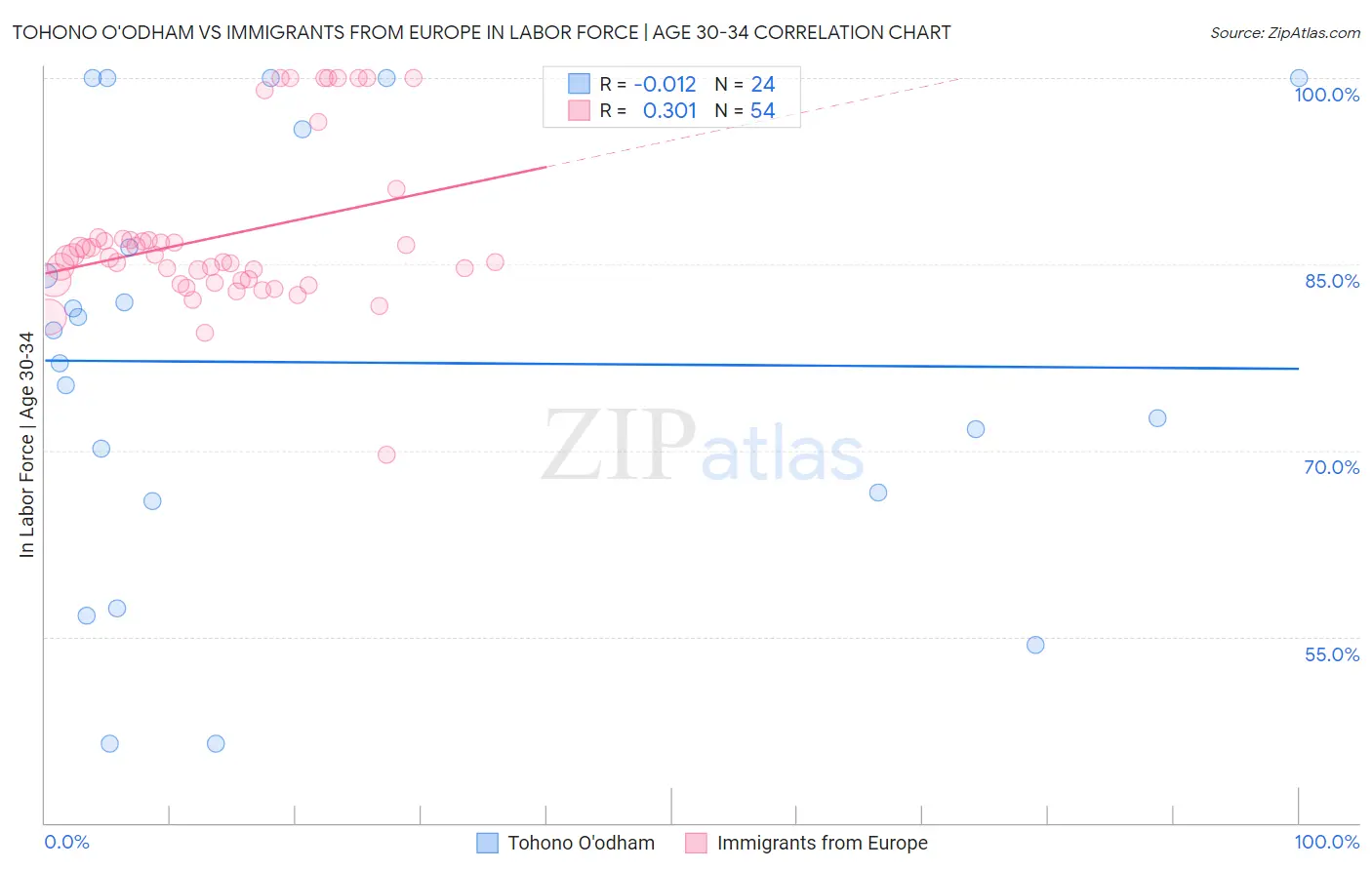 Tohono O'odham vs Immigrants from Europe In Labor Force | Age 30-34
