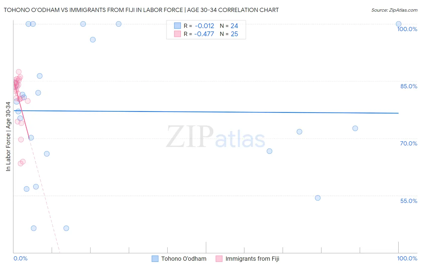 Tohono O'odham vs Immigrants from Fiji In Labor Force | Age 30-34