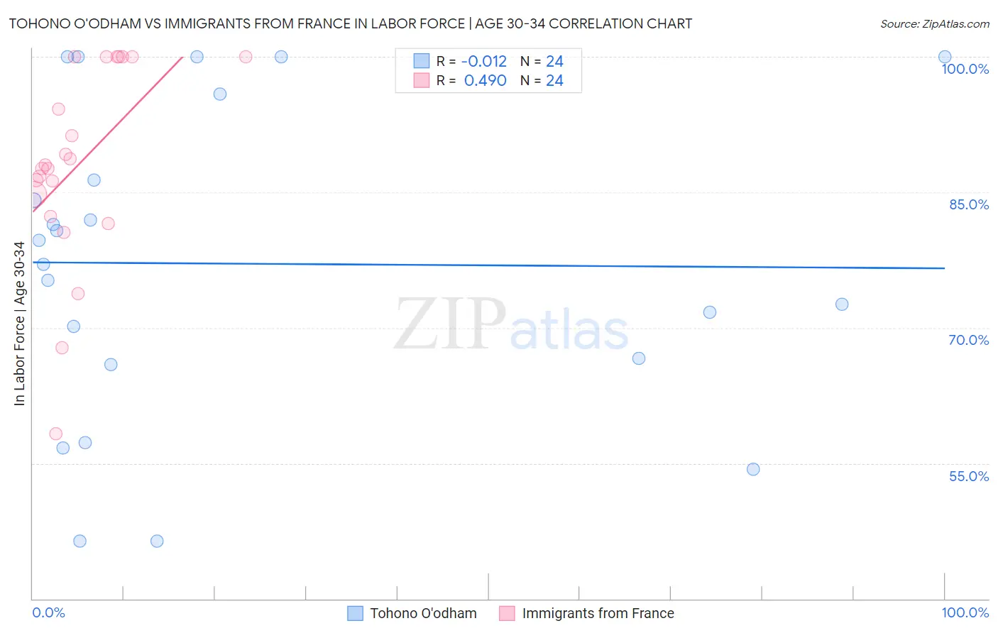 Tohono O'odham vs Immigrants from France In Labor Force | Age 30-34