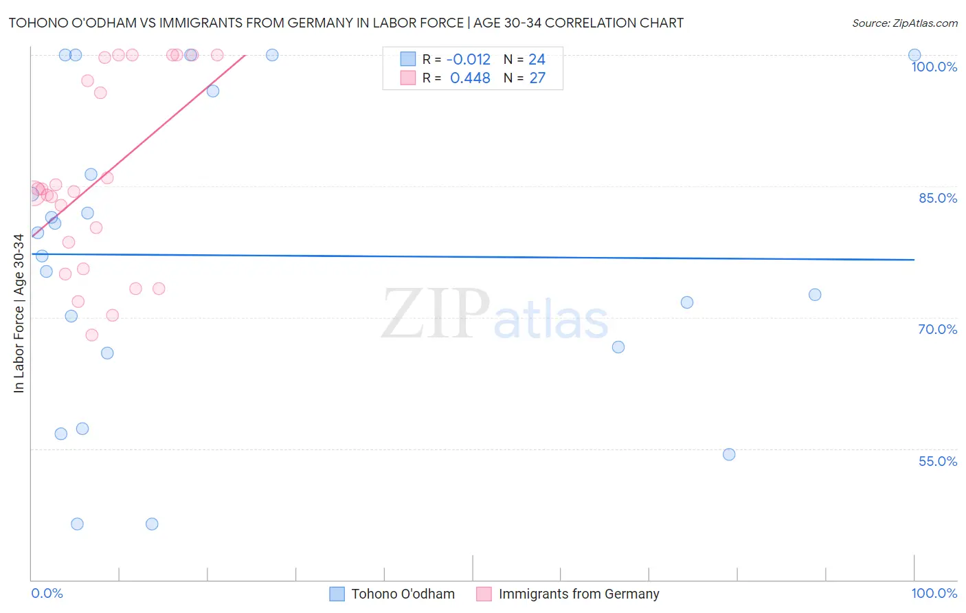 Tohono O'odham vs Immigrants from Germany In Labor Force | Age 30-34