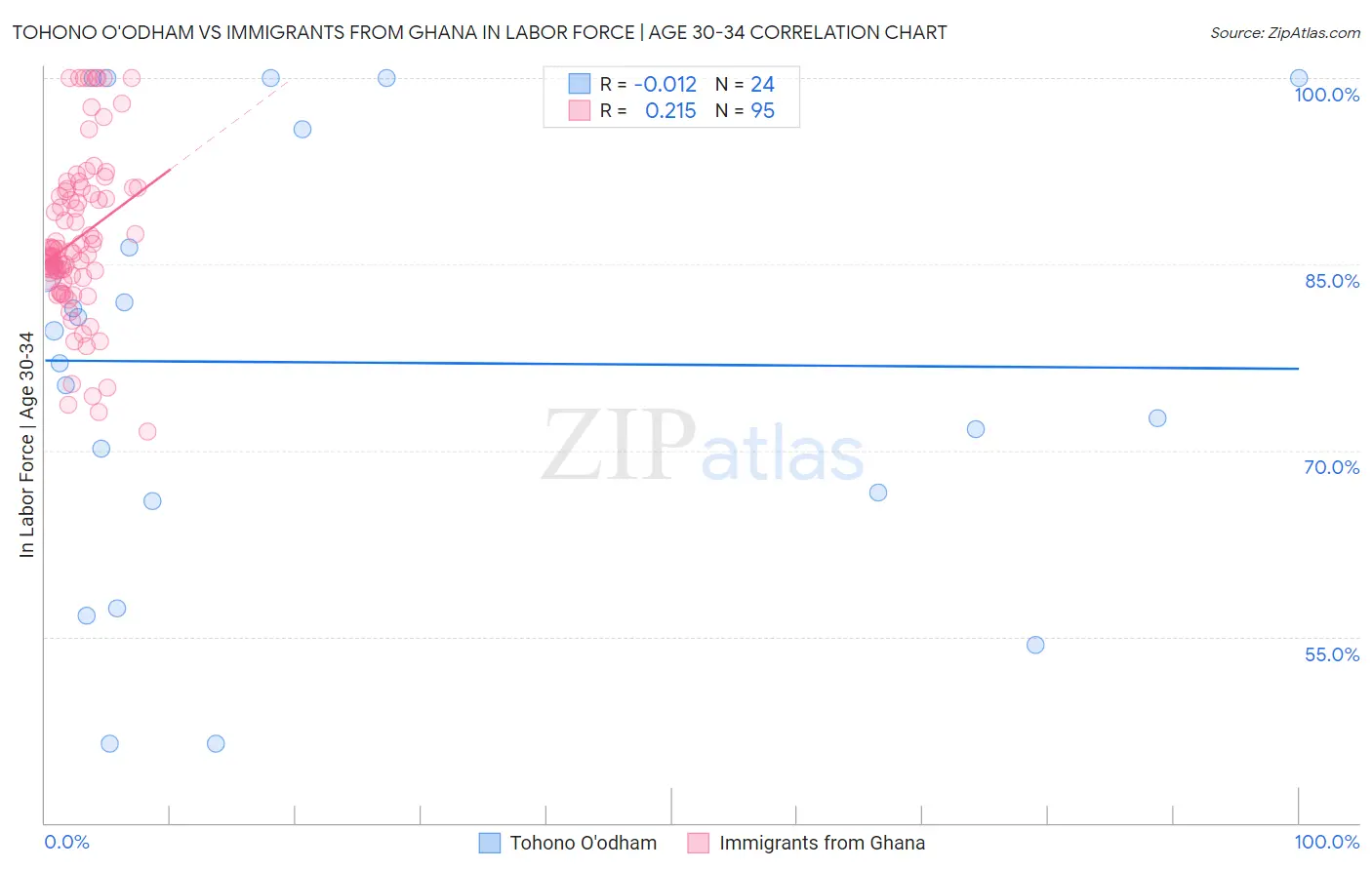 Tohono O'odham vs Immigrants from Ghana In Labor Force | Age 30-34