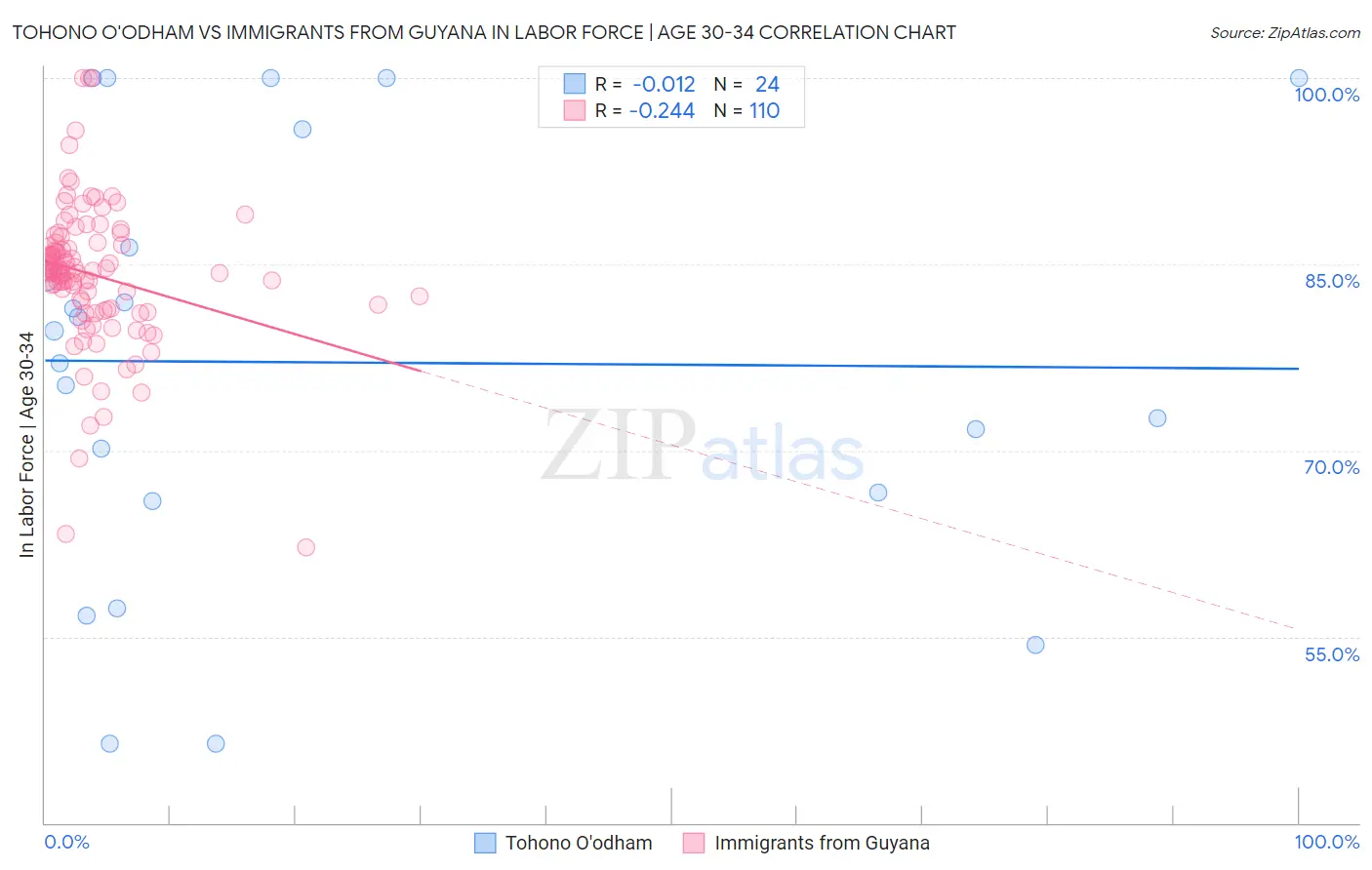Tohono O'odham vs Immigrants from Guyana In Labor Force | Age 30-34