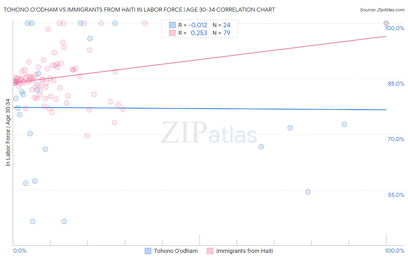 Tohono O'odham vs Immigrants from Haiti In Labor Force | Age 30-34