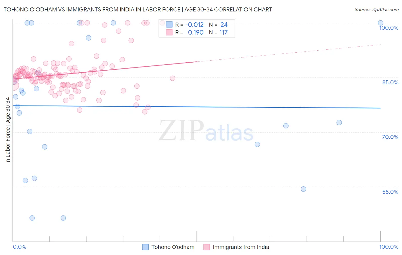 Tohono O'odham vs Immigrants from India In Labor Force | Age 30-34
