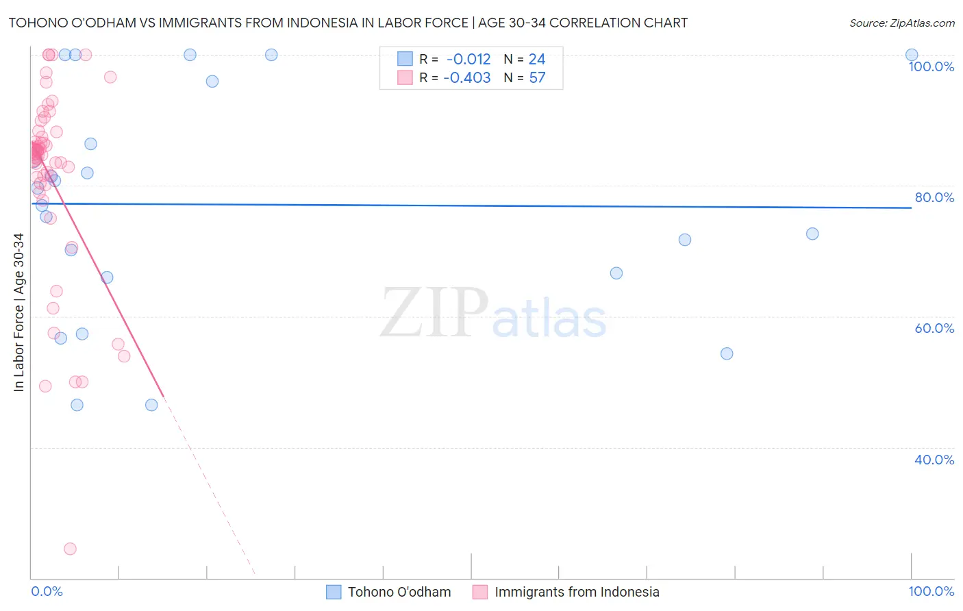 Tohono O'odham vs Immigrants from Indonesia In Labor Force | Age 30-34