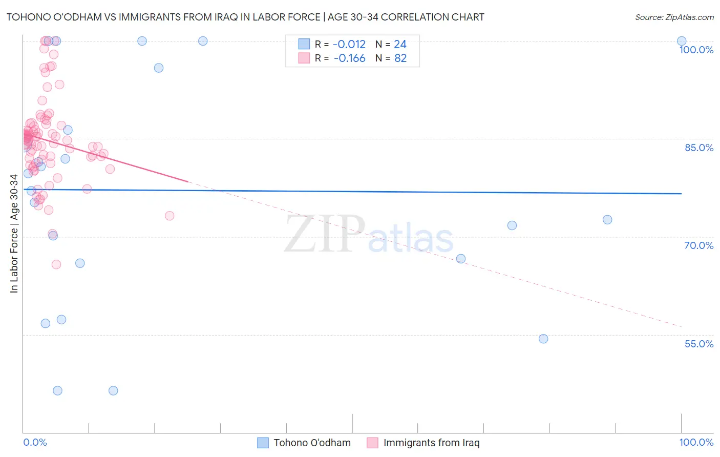 Tohono O'odham vs Immigrants from Iraq In Labor Force | Age 30-34