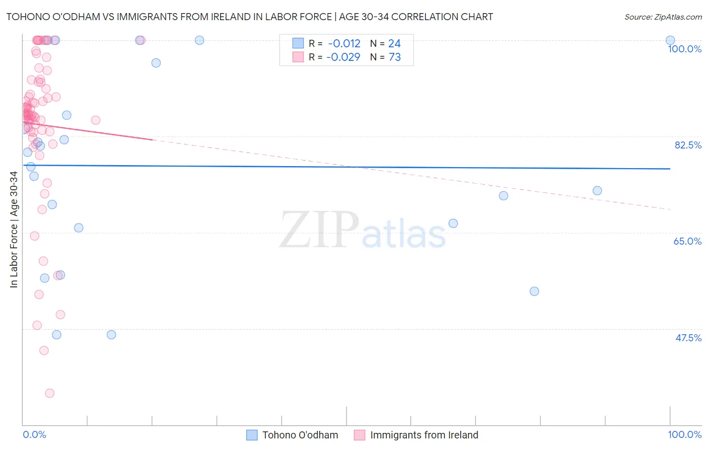 Tohono O'odham vs Immigrants from Ireland In Labor Force | Age 30-34