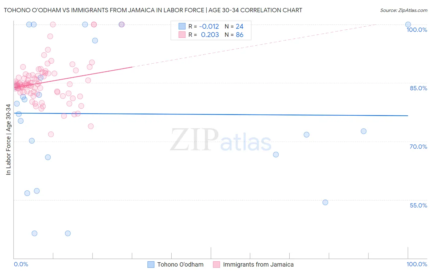 Tohono O'odham vs Immigrants from Jamaica In Labor Force | Age 30-34