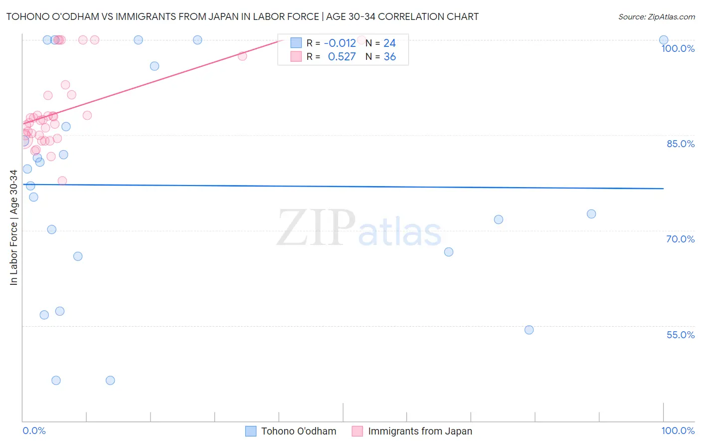 Tohono O'odham vs Immigrants from Japan In Labor Force | Age 30-34