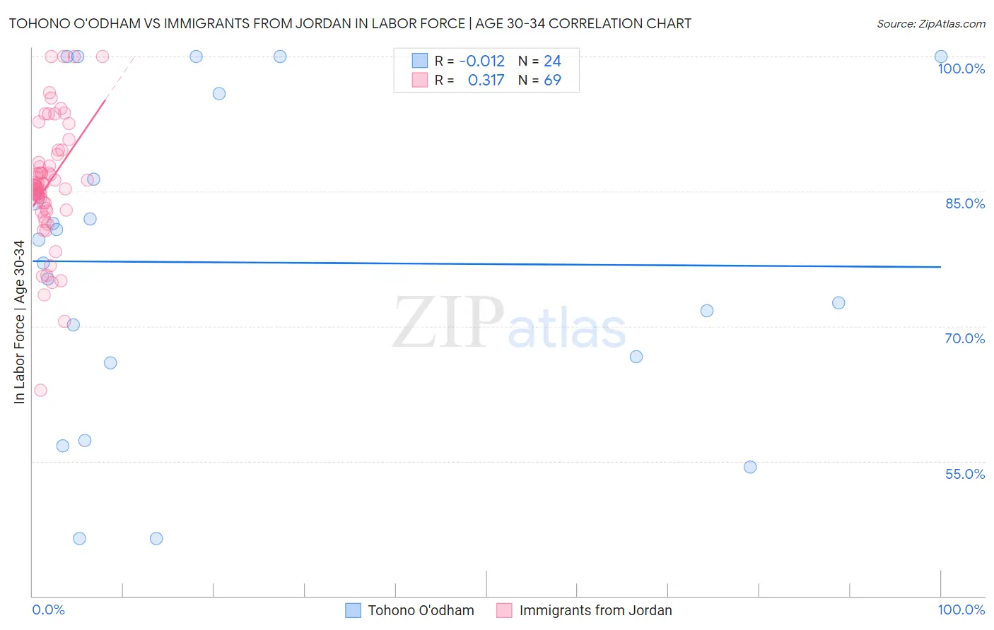 Tohono O'odham vs Immigrants from Jordan In Labor Force | Age 30-34