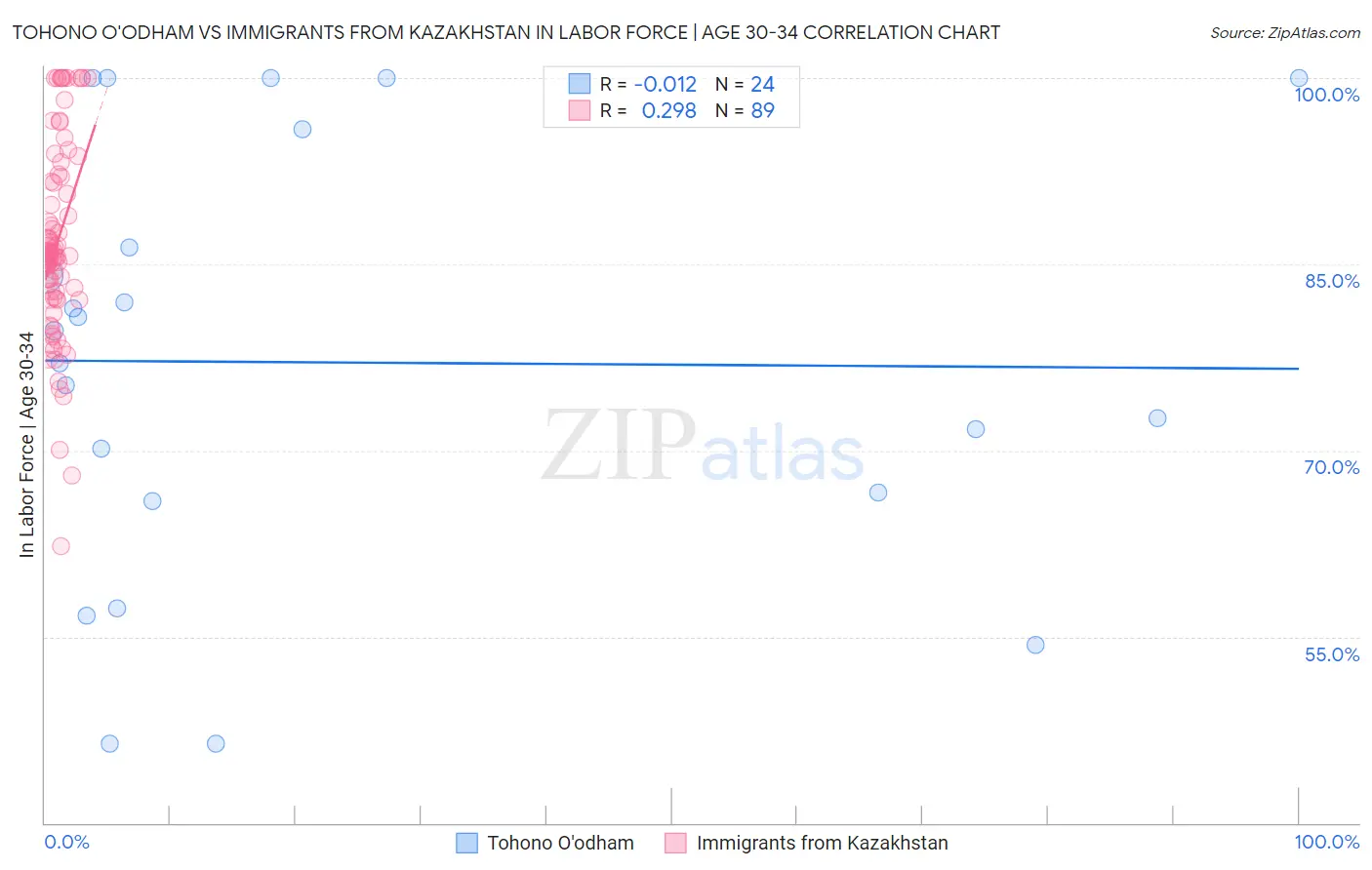 Tohono O'odham vs Immigrants from Kazakhstan In Labor Force | Age 30-34