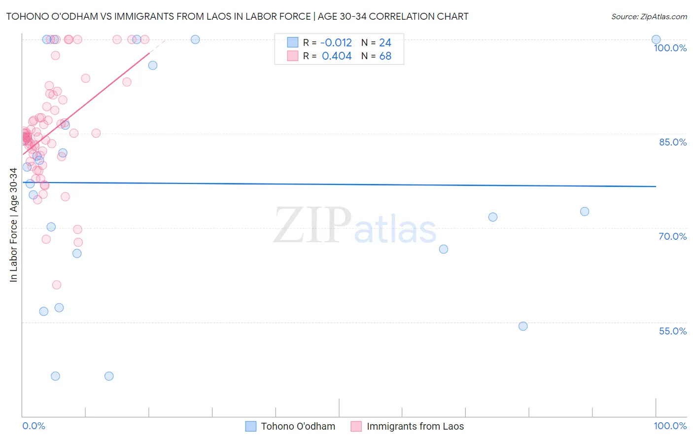 Tohono O'odham vs Immigrants from Laos In Labor Force | Age 30-34