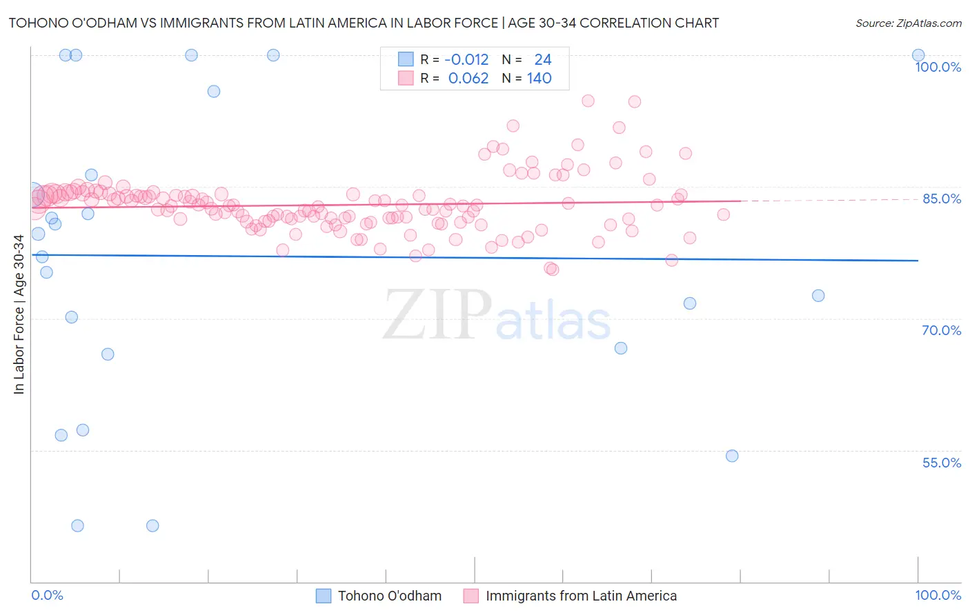 Tohono O'odham vs Immigrants from Latin America In Labor Force | Age 30-34