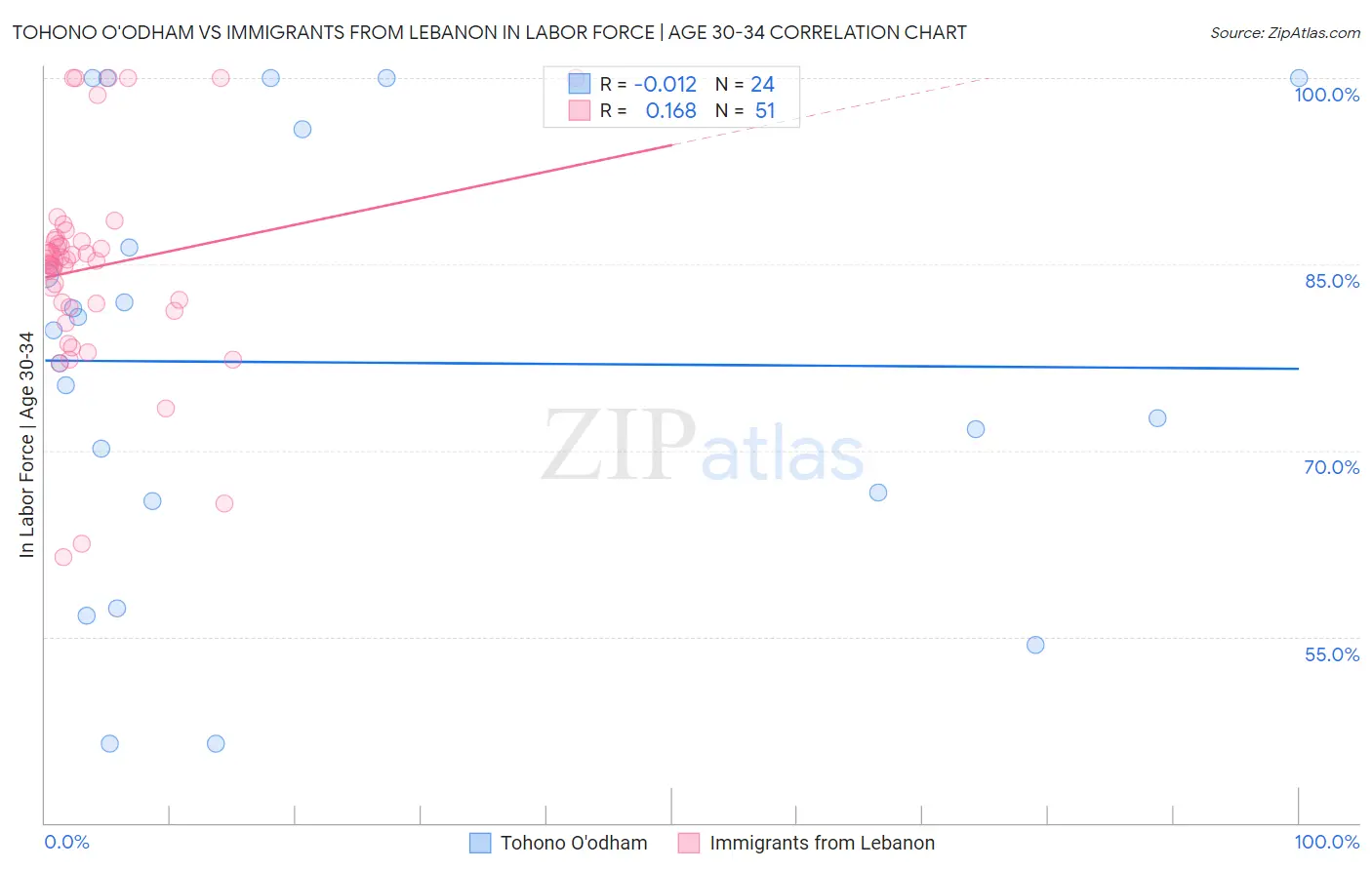 Tohono O'odham vs Immigrants from Lebanon In Labor Force | Age 30-34