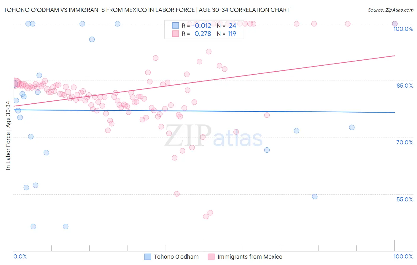 Tohono O'odham vs Immigrants from Mexico In Labor Force | Age 30-34