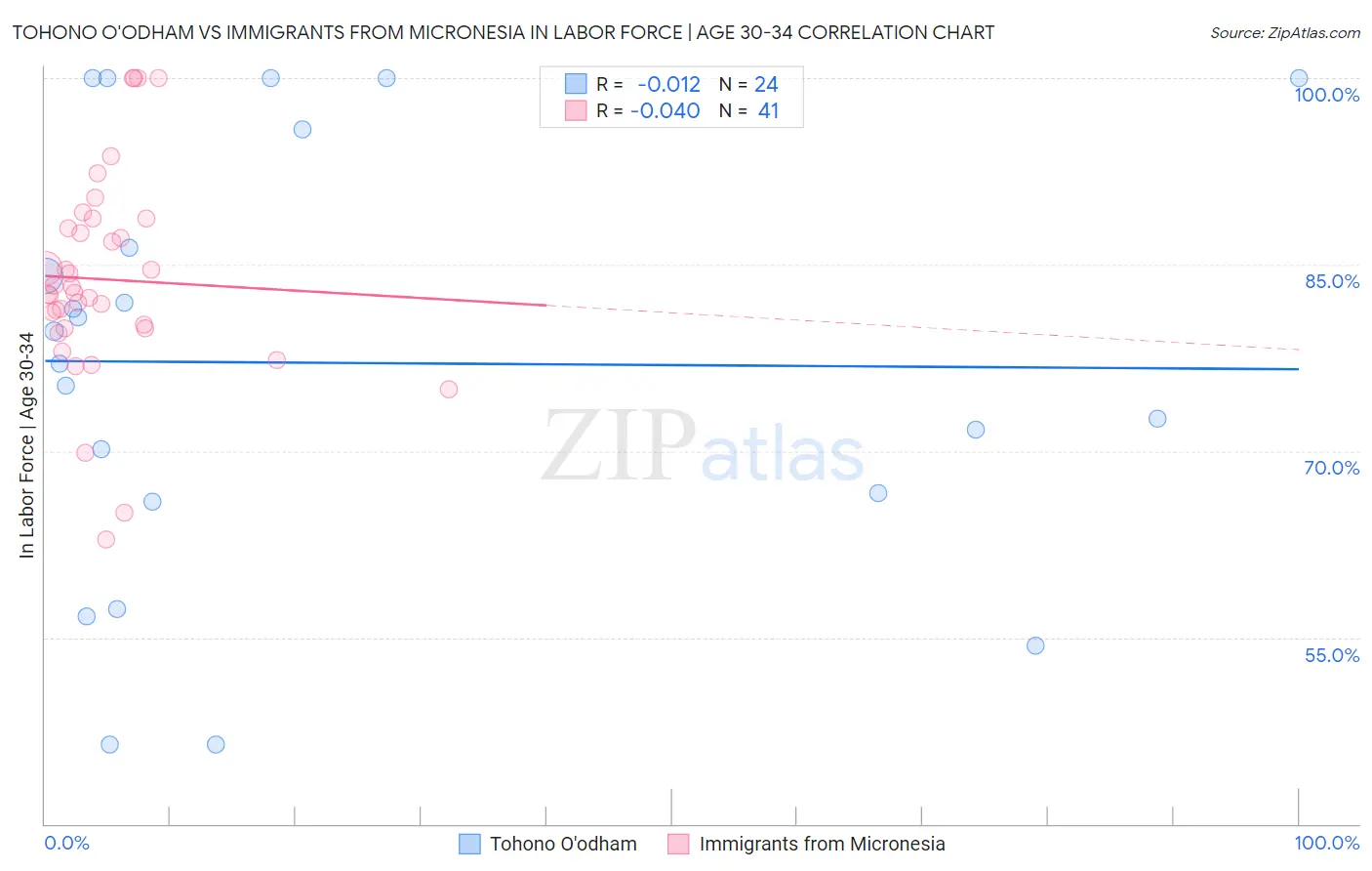 Tohono O'odham vs Immigrants from Micronesia In Labor Force | Age 30-34
