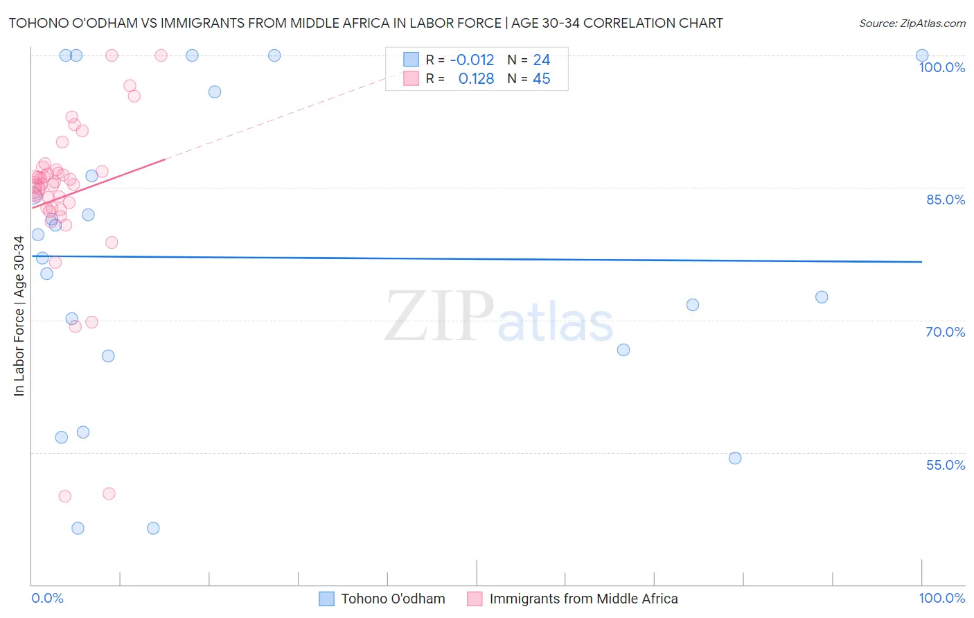 Tohono O'odham vs Immigrants from Middle Africa In Labor Force | Age 30-34