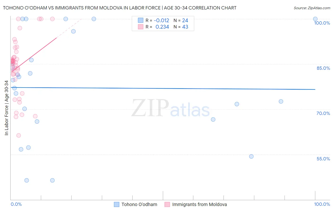 Tohono O'odham vs Immigrants from Moldova In Labor Force | Age 30-34