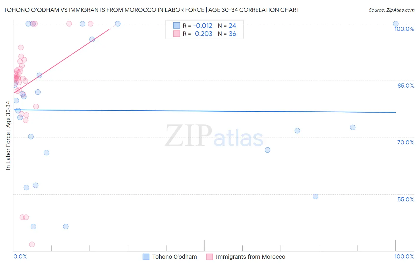 Tohono O'odham vs Immigrants from Morocco In Labor Force | Age 30-34