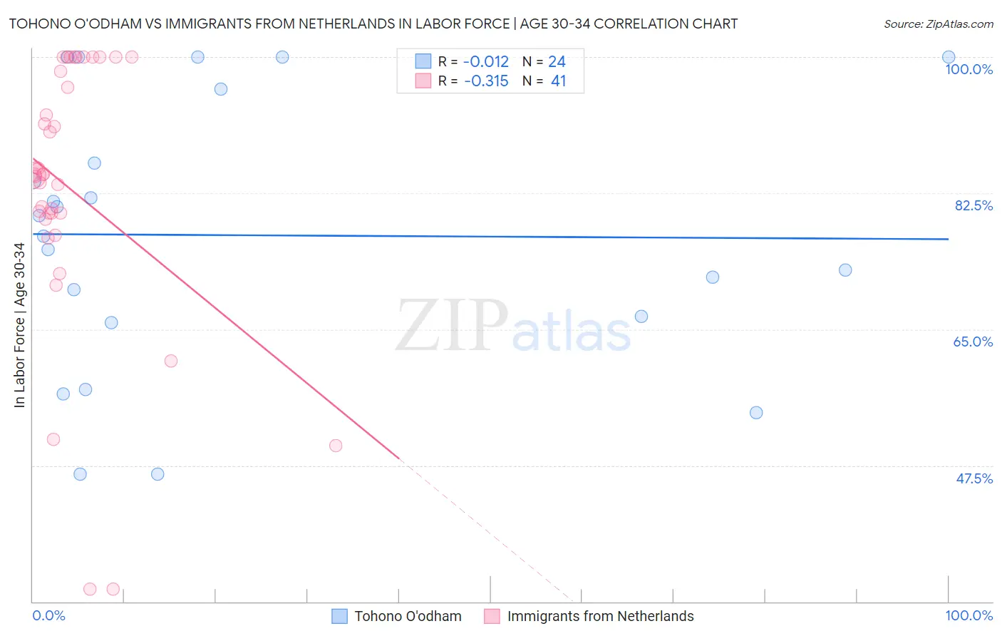 Tohono O'odham vs Immigrants from Netherlands In Labor Force | Age 30-34