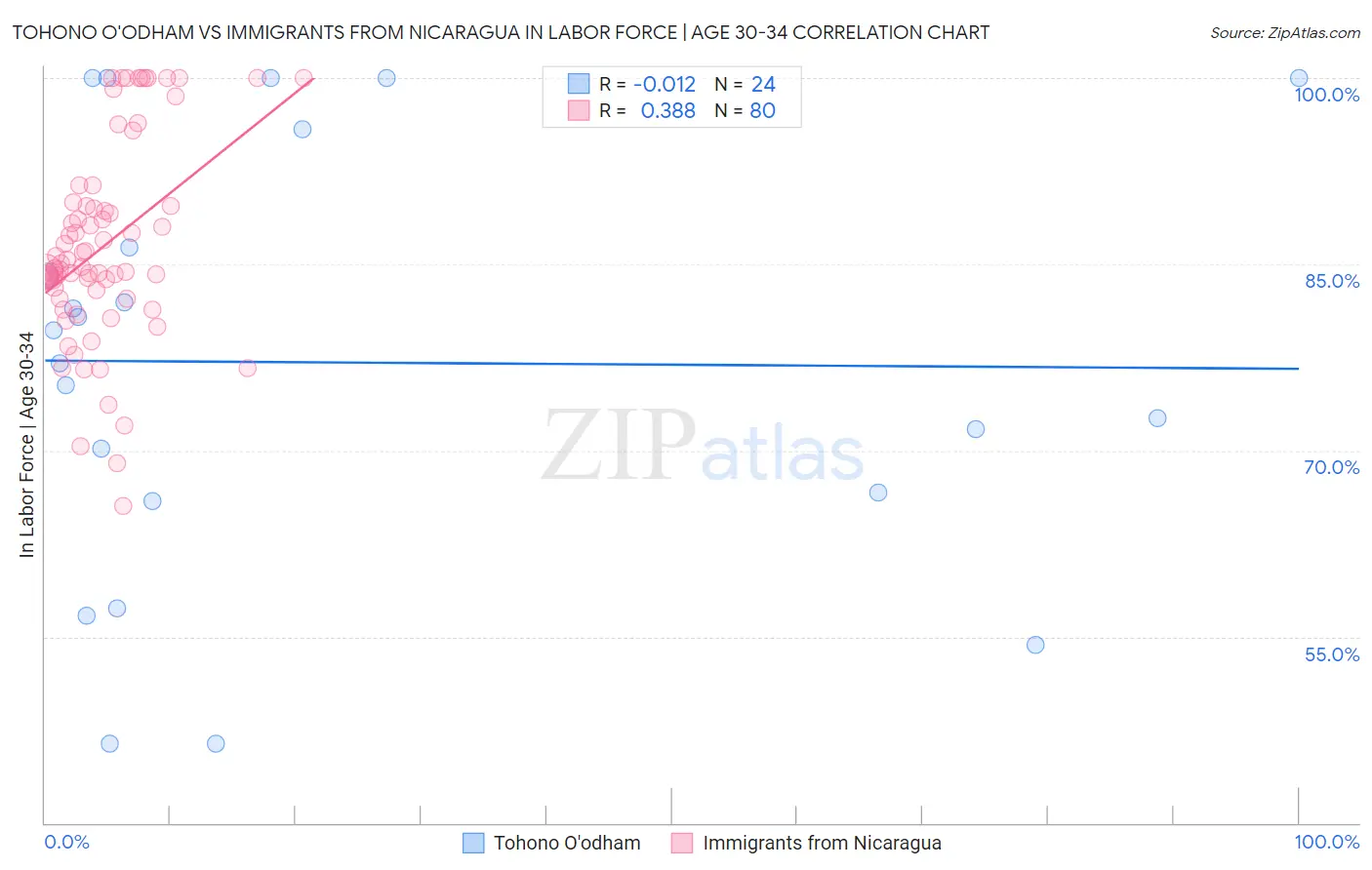Tohono O'odham vs Immigrants from Nicaragua In Labor Force | Age 30-34