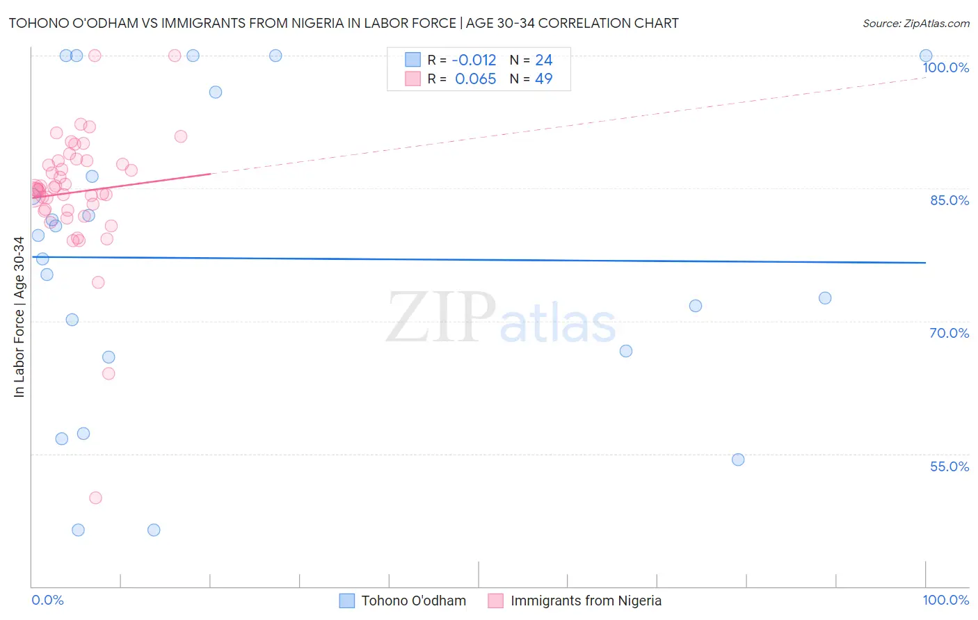 Tohono O'odham vs Immigrants from Nigeria In Labor Force | Age 30-34