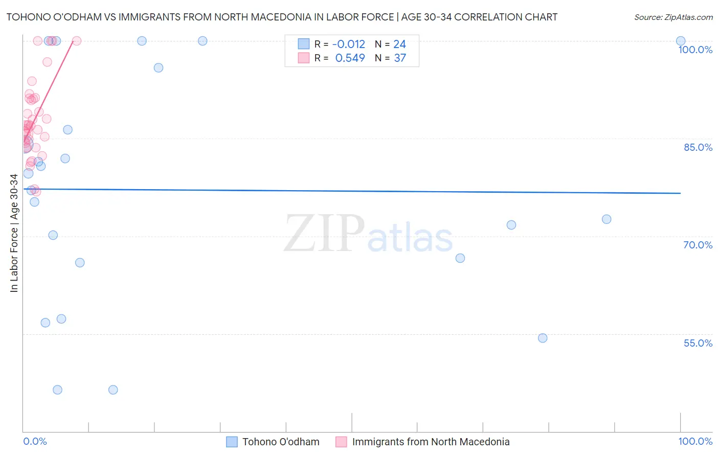Tohono O'odham vs Immigrants from North Macedonia In Labor Force | Age 30-34