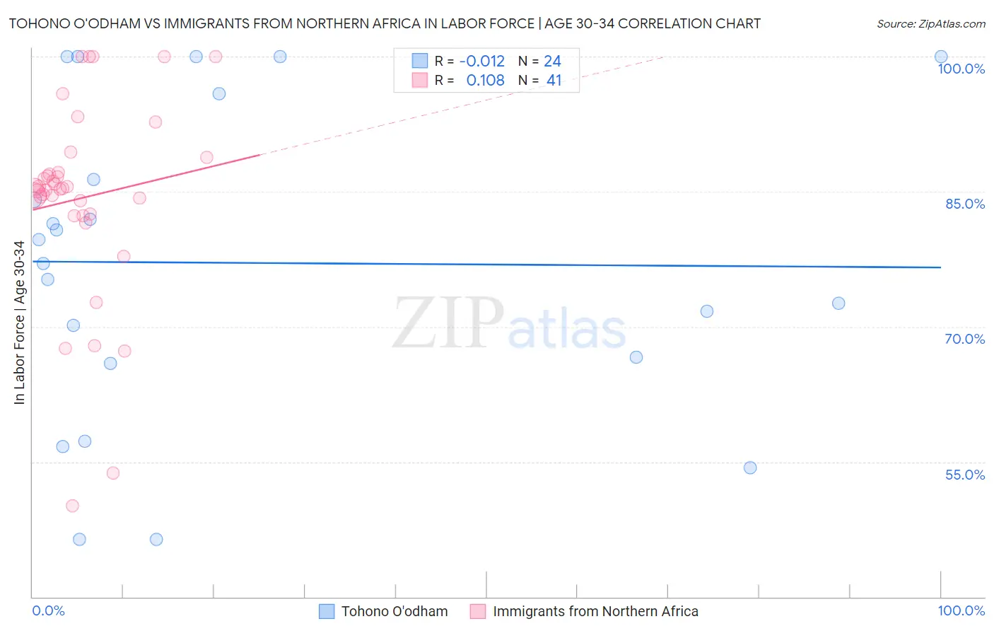 Tohono O'odham vs Immigrants from Northern Africa In Labor Force | Age 30-34
